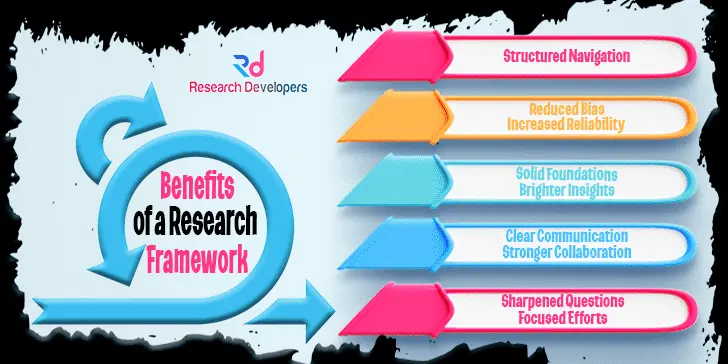 Developing Research Framework